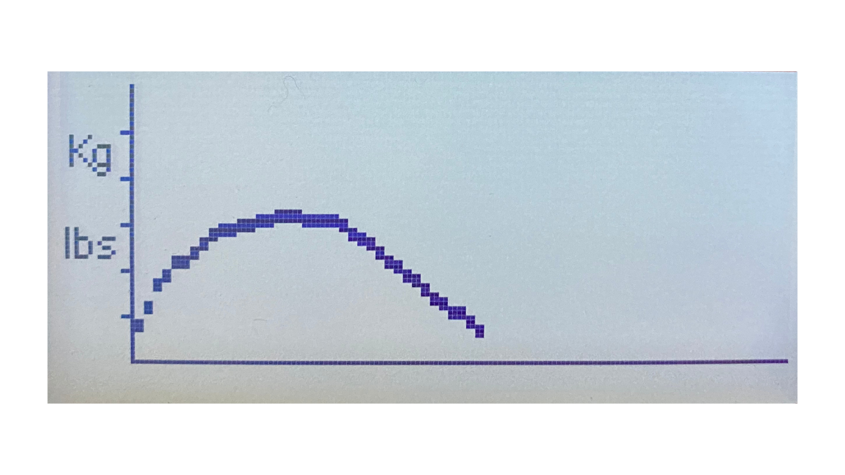 bell shaped force curve